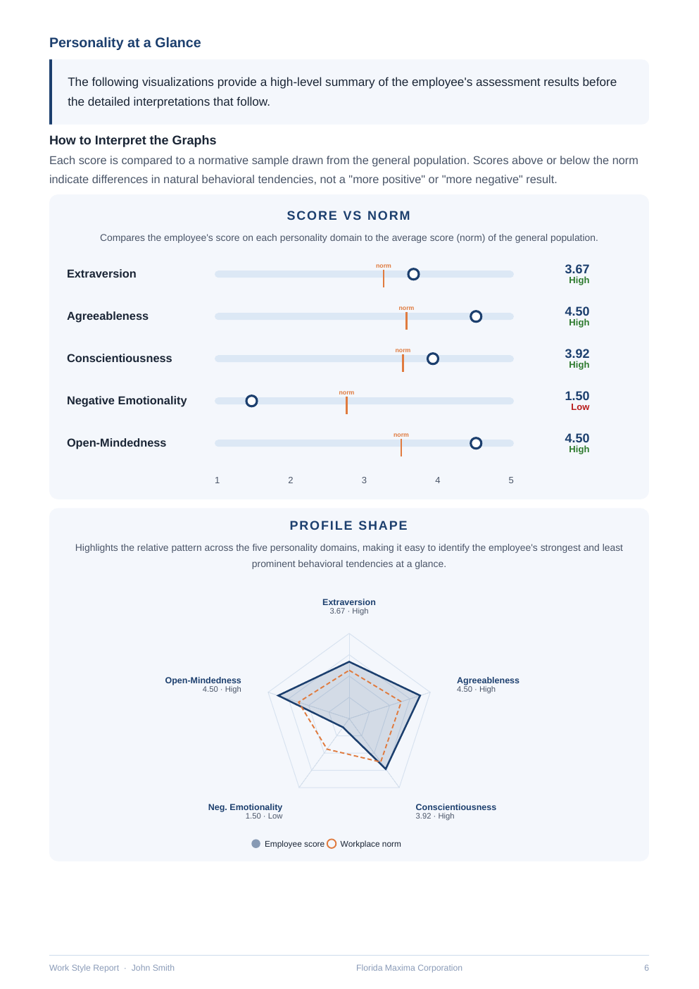 Five personality domain scores compared with the norm, followed by a radar profile.